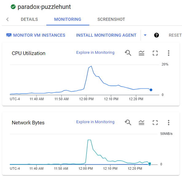 a graph of CPU use over time
